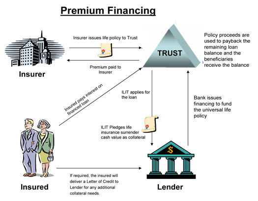 Capital Premium Finance FAQ - Personal & Commercial